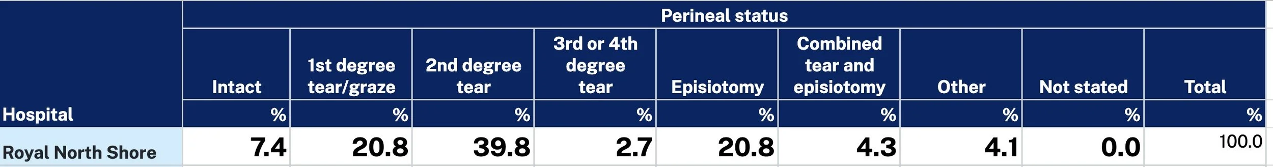 Perineal Status Royal North Shore Births