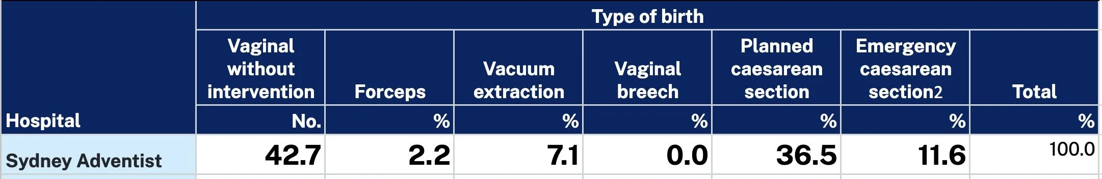 Sydney Adventist Hospital type of birth stats
