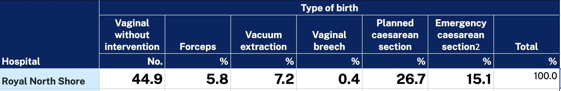 Type of Births at Royal north shore hospital