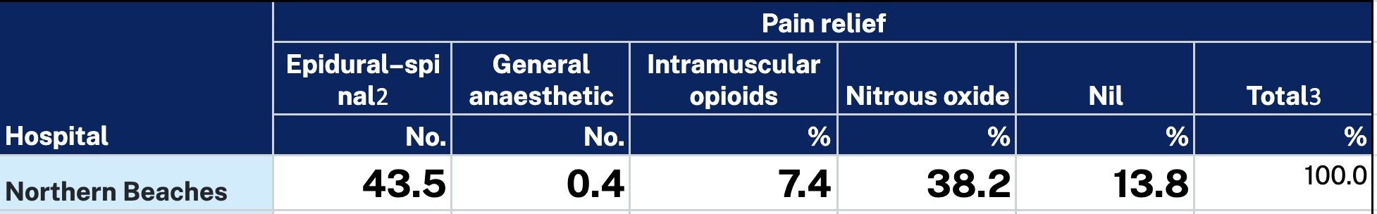 Northern Beaches Pain Relief stats