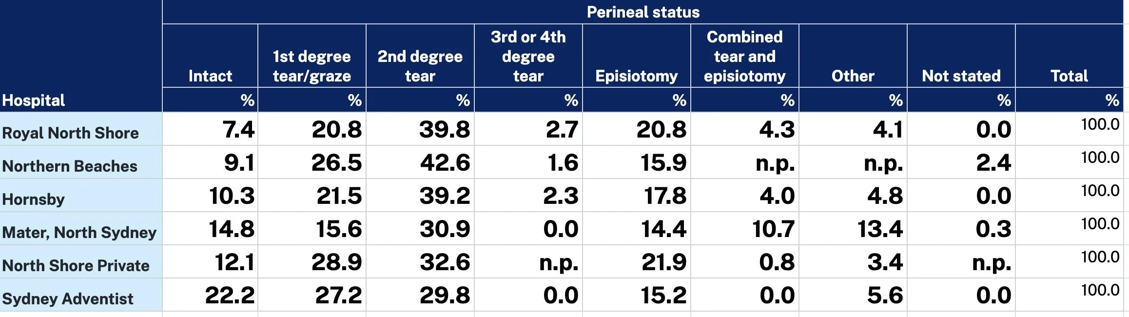 Stats for perineal trauma North Shore Hospitals
