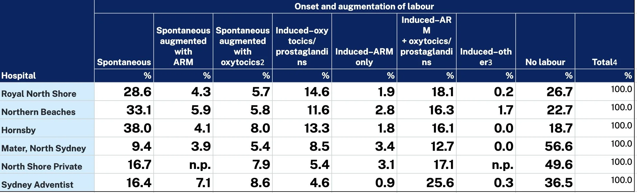 Onset Augmentation for North Shore Hospitals