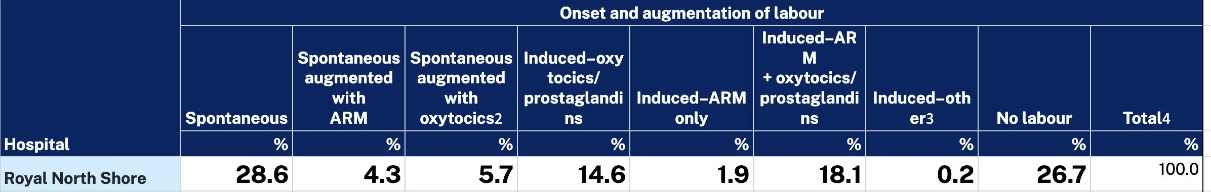 Royal North Shore Onset & Augmentation