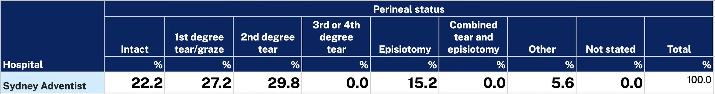Sydney Adventist Hospital perineal status stats