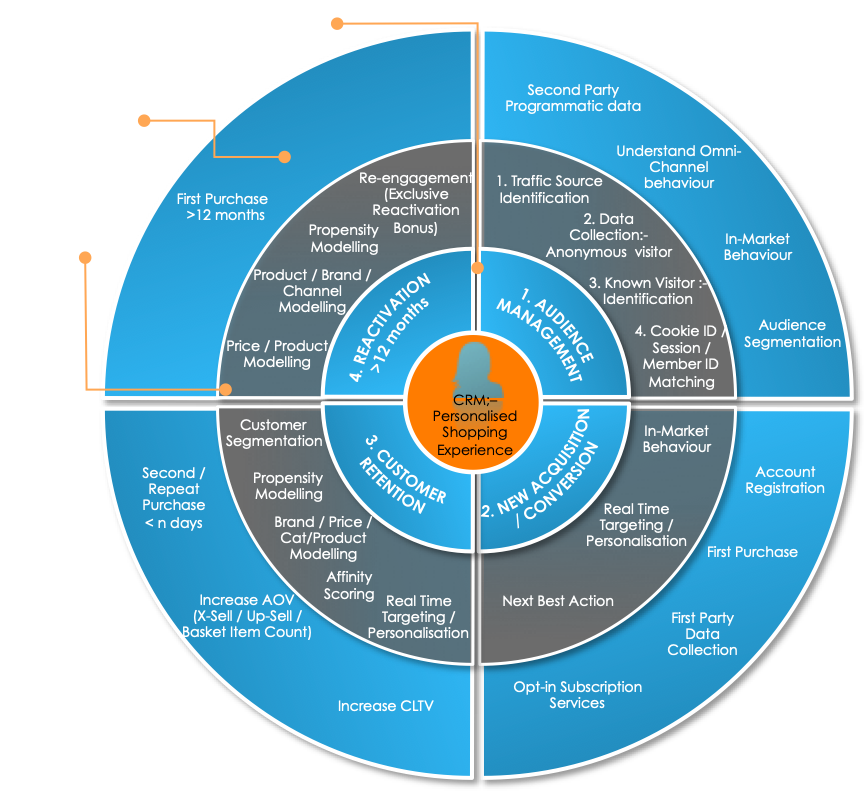 Diagram of single Customer view with  data points