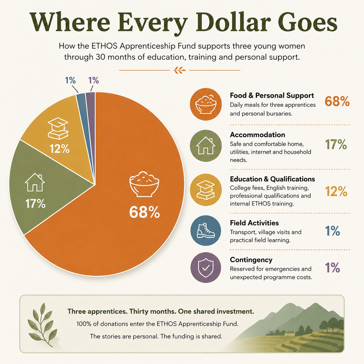 Infographic showing how the ETHOS Apprenticeship Fund supports food, personal bursaries, accommodation, education and other programme costs.