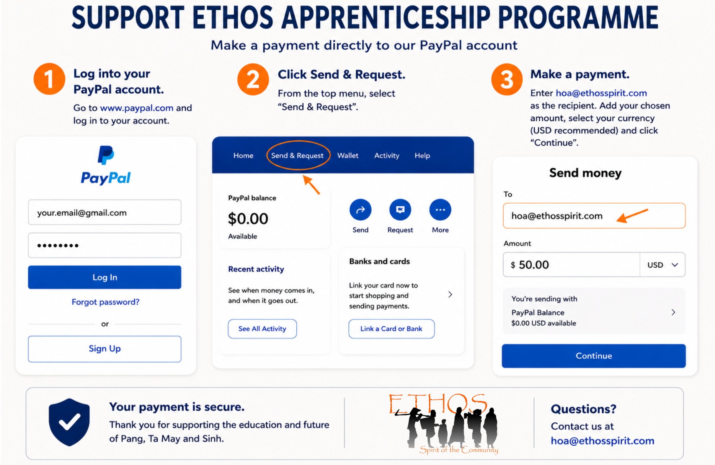 A flyer titled Support Ethos Apprenticeship Program with steps to make a donation via PayPal, including logging into PayPal, requesting money, and entering email and amount, with a PayPal logo, navigation menu, and an image of diverse people with the text Spirit of the Community.