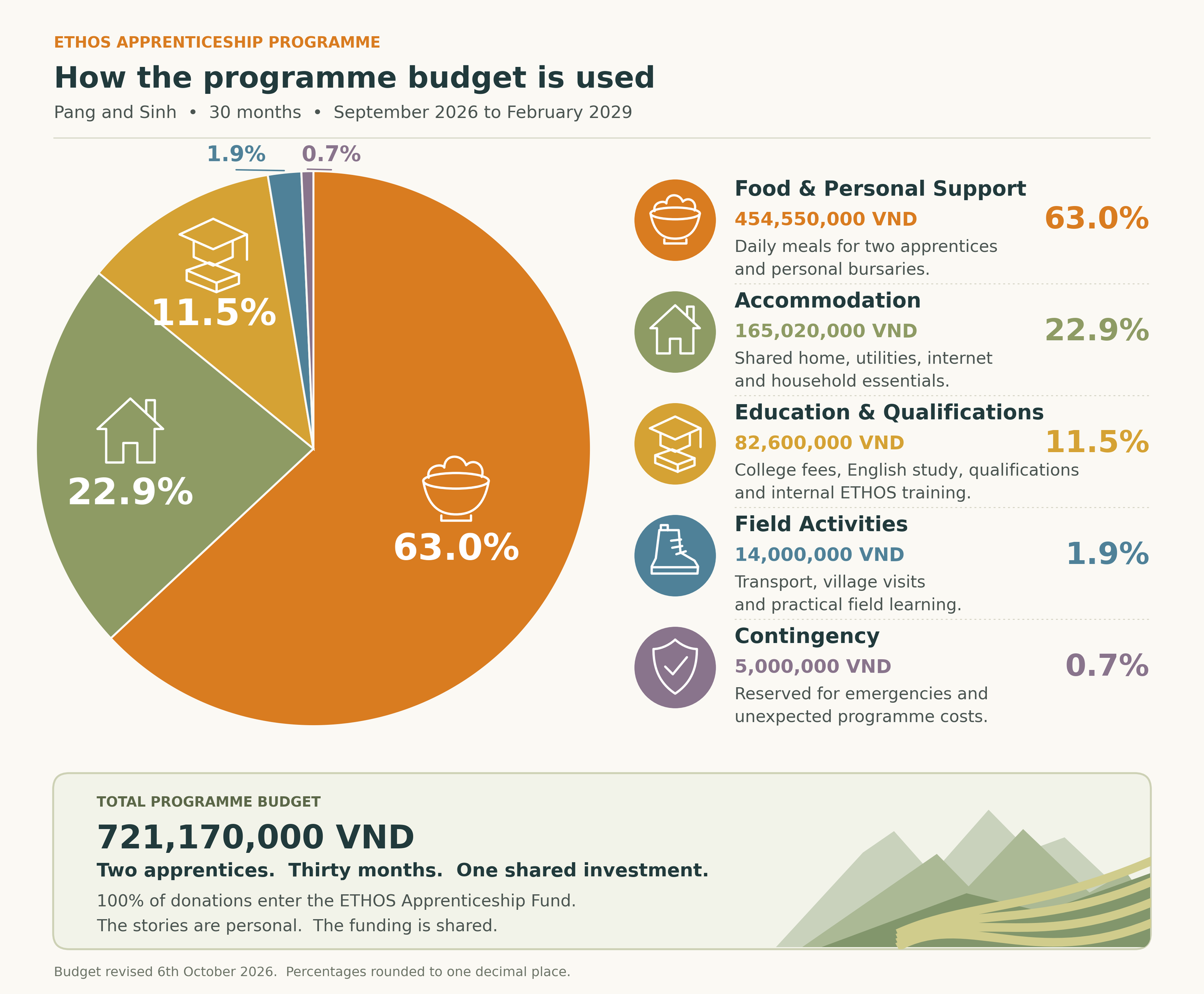 Infographic showing how the ETHOS Apprenticeship Fund supports food, personal bursaries, accommodation, education and other programme costs.