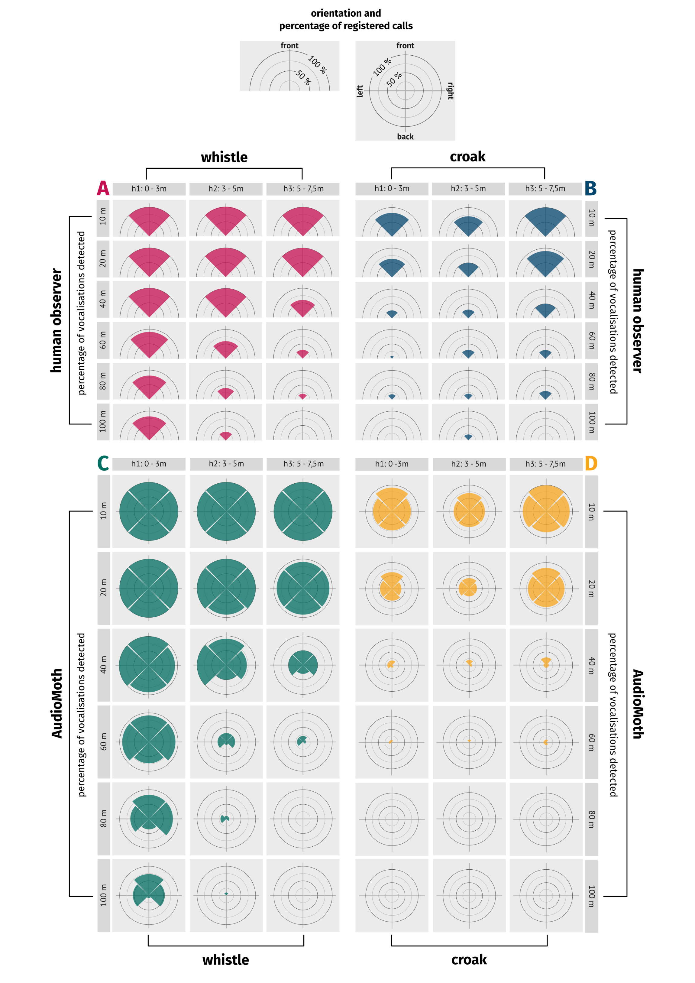 Radar Plot mit Ergebnissen zum Erfassungsraum eines bioakustischen Sensors
