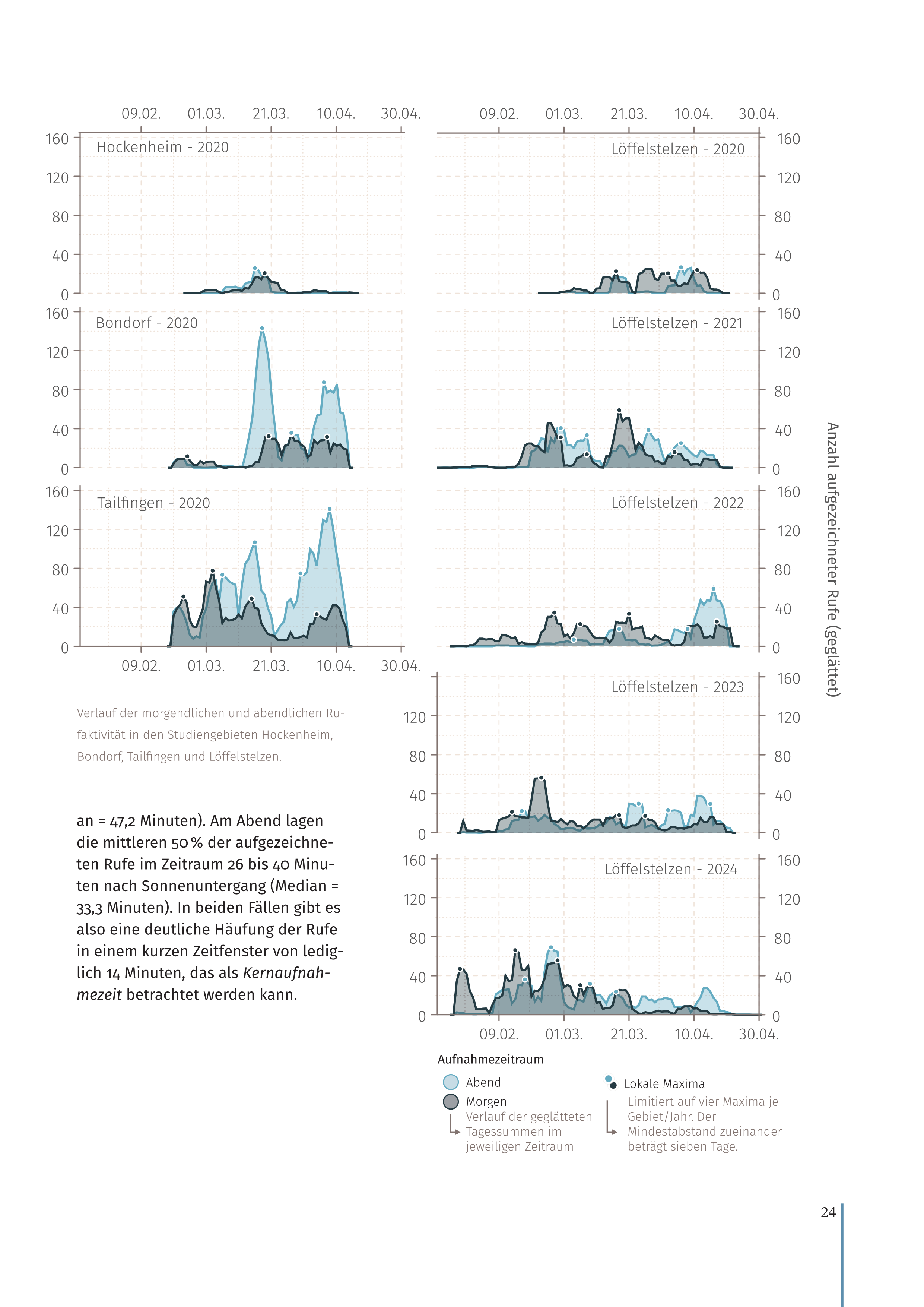 Layoutseite aus dem abschließenden Forschungsbericht. Grafische Darstellung von Zeitreihendaten