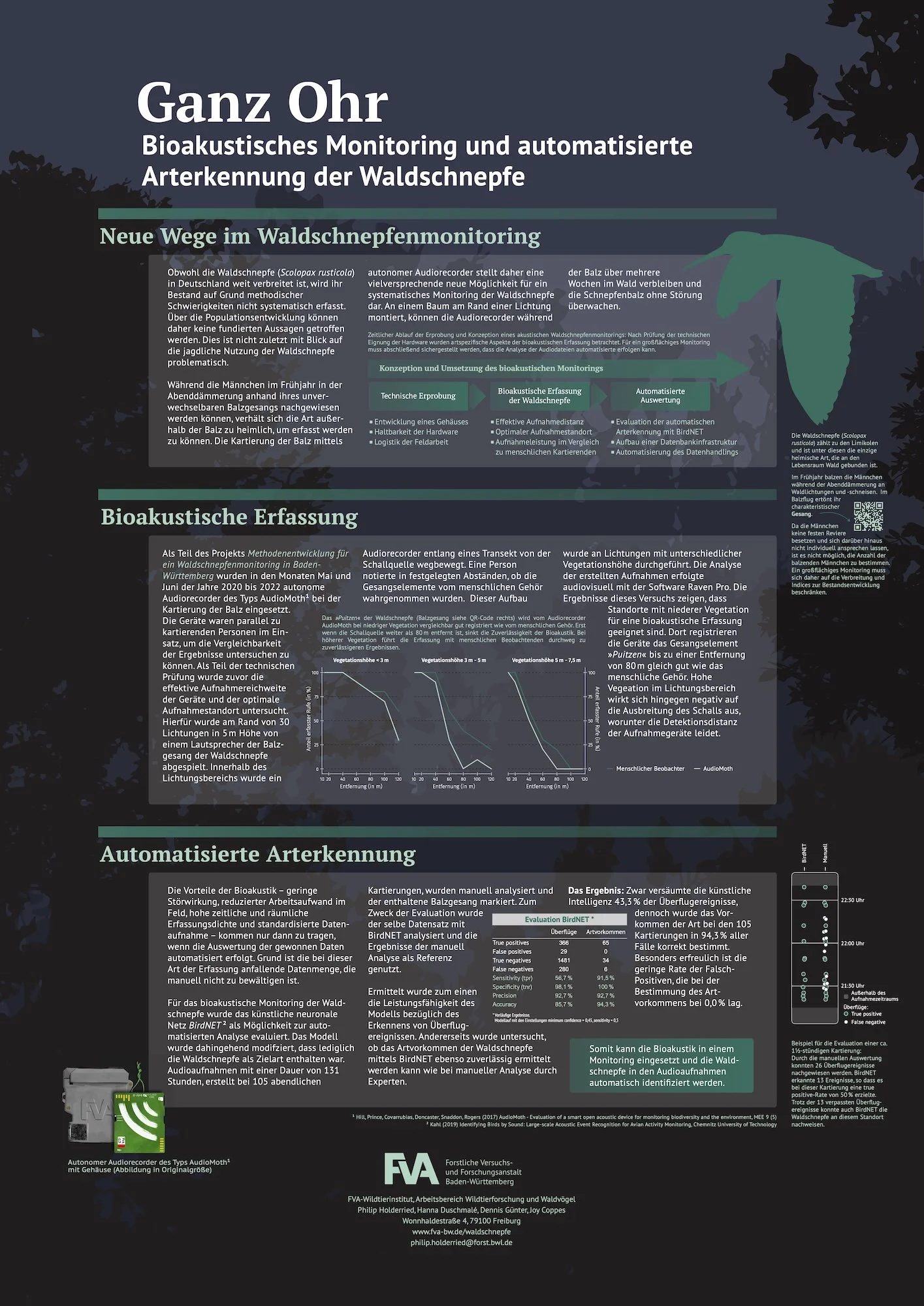 Informationsposter zum bioakustischen Monitoring und automatisierten Arterkennung der Waldschnepfe, mit Text, Diagrammen und Grafiken in Deutsch.