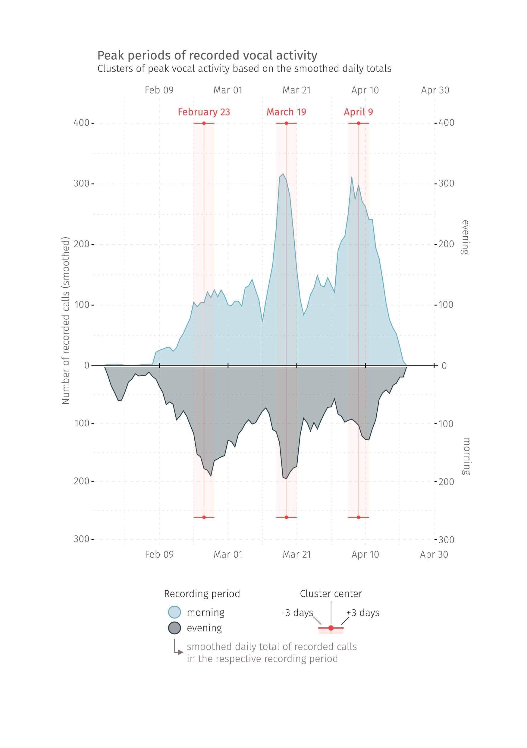 Grafische Darstellung der Aktivitätszeiten einer Vogelart während der Balzzeit.
