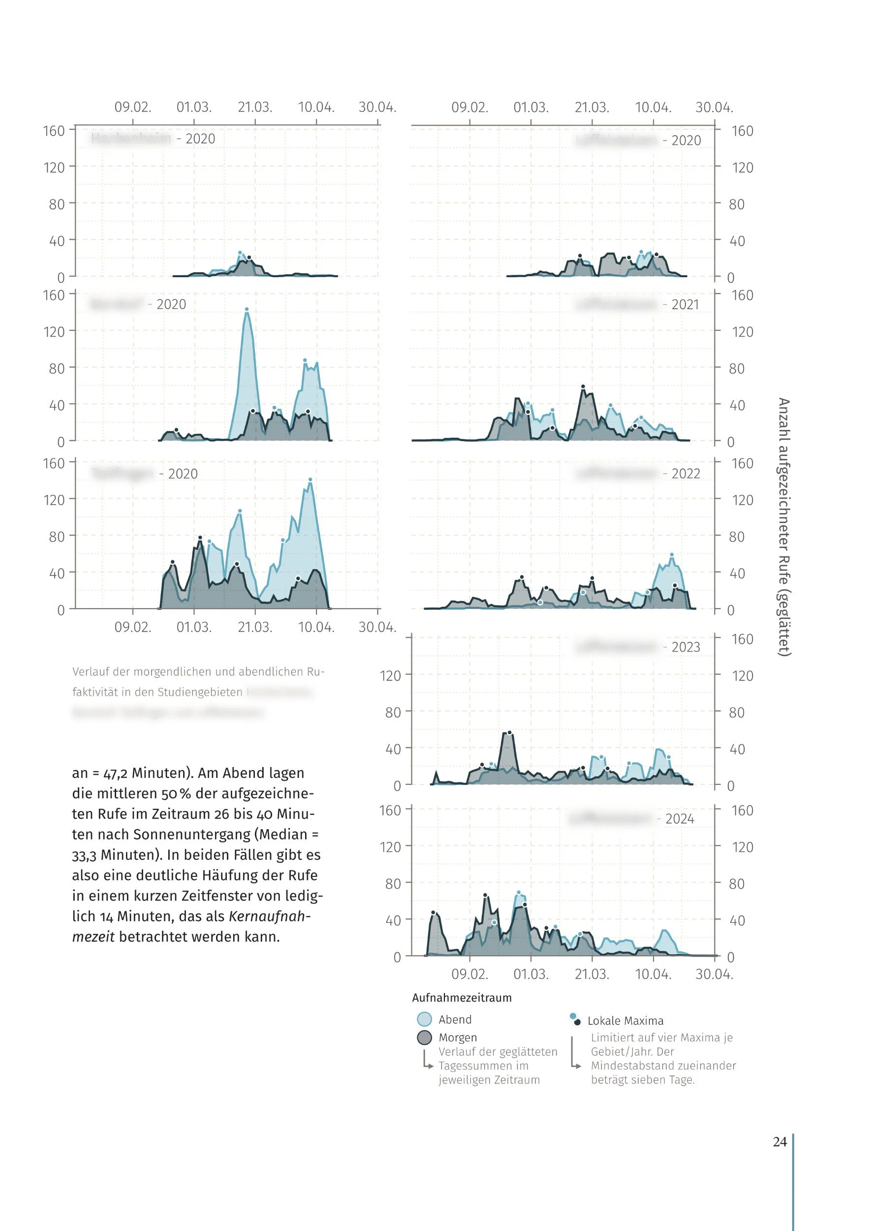 Layoutseite aus dem abschließenden Forschungsbericht. Grafische Darstellung von Zeitreihendaten