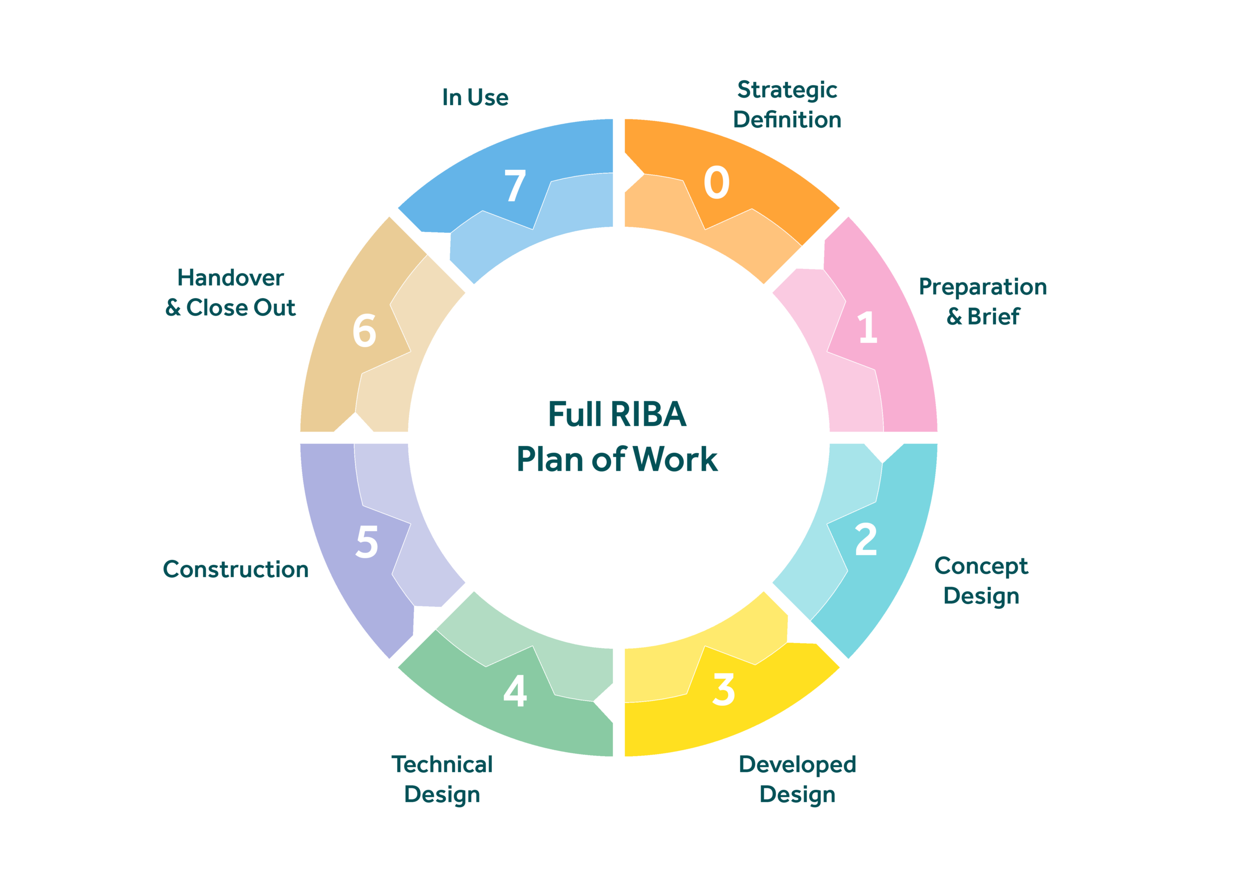 A diagram showing the seven stages of a process, including preparation and briefing, concept design, spatial coordination, technical design, manufacturing and construction, handover, and use, with arrows indicating the flow from one stage to the next.