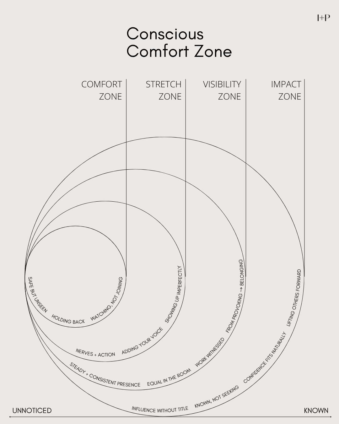 The Conscious Comfort Zone: The Hidden Psychology of Stepping Into Visibility