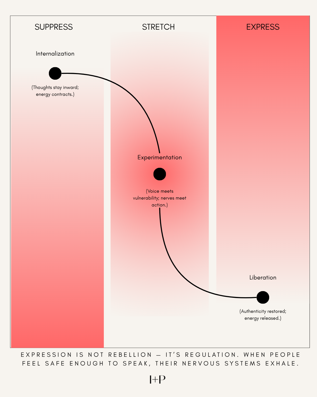 The Compounding Physiological Costs of Silence at Work