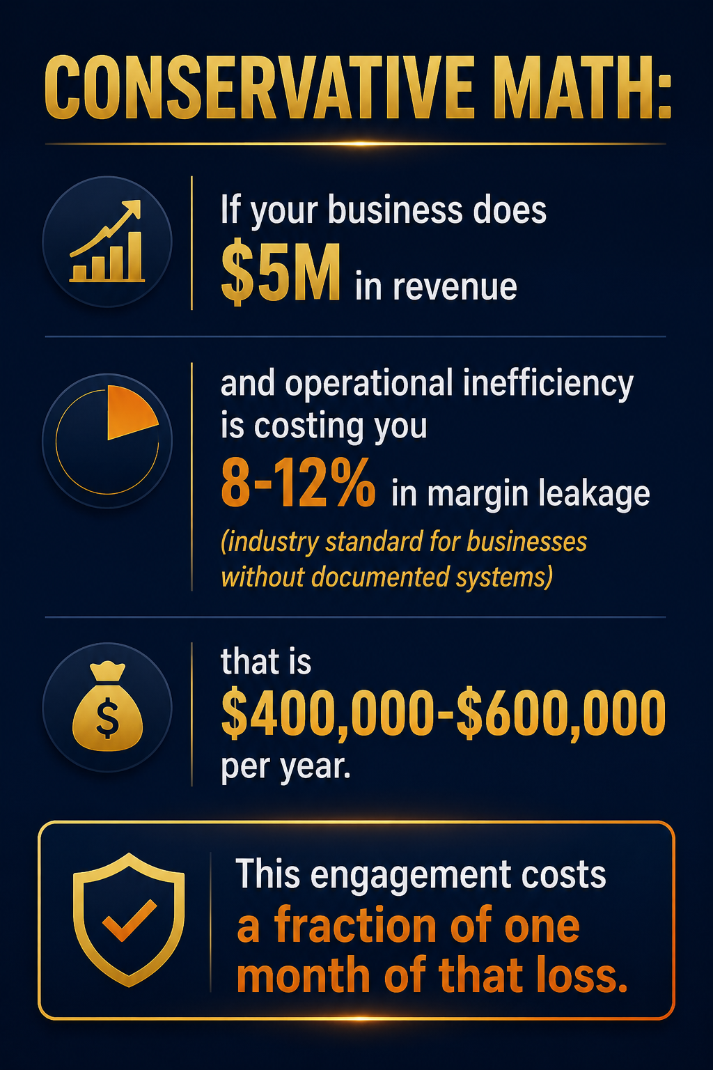 An infographic about the financial impact of operational inefficiency for businesses with $5 million revenue, highlighting margin leakage of 8-12%, resulting in yearly losses of $400,000 to $600,000, and noting that addressing these issues costs only a fraction of that loss.