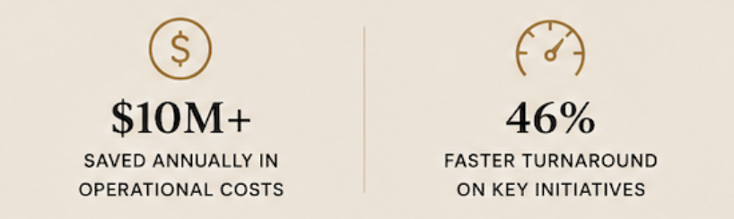 Infographic with two sections: on the left, a dollar sign icon and text indicating over $10 million saved annually in operational costs; on the right, a gauge icon and text showing a 46% faster turnaround on key initiatives.