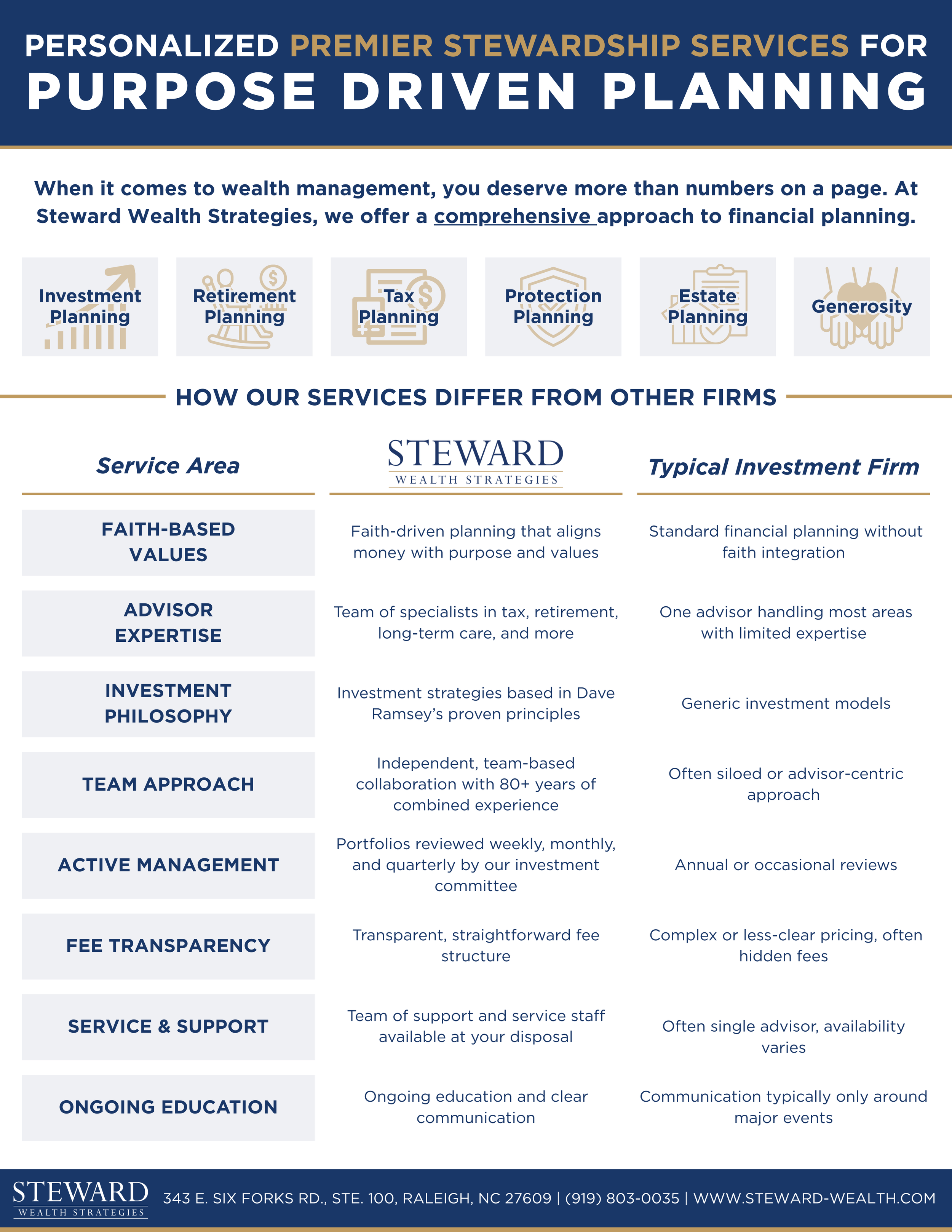 A detailed infographic explaining Steward Wealth Strategies' personalized stewardship services for purpose-driven financial planning, including investment, retirement, tax, protection, estate planning, and generosity, with comparisons to typical firms.