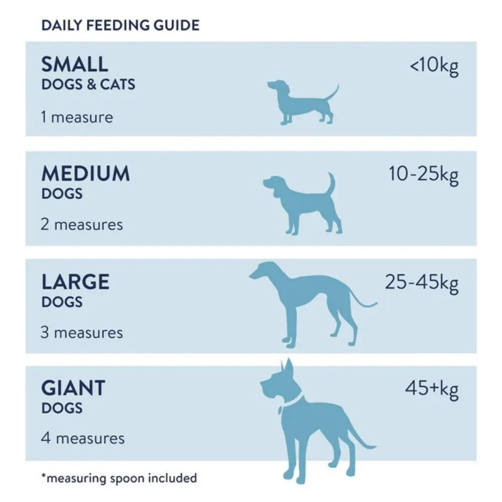 An infographic detailing the daily feeding guide for small, medium, large, and giant dogs and cats using scoop measurements by weight.