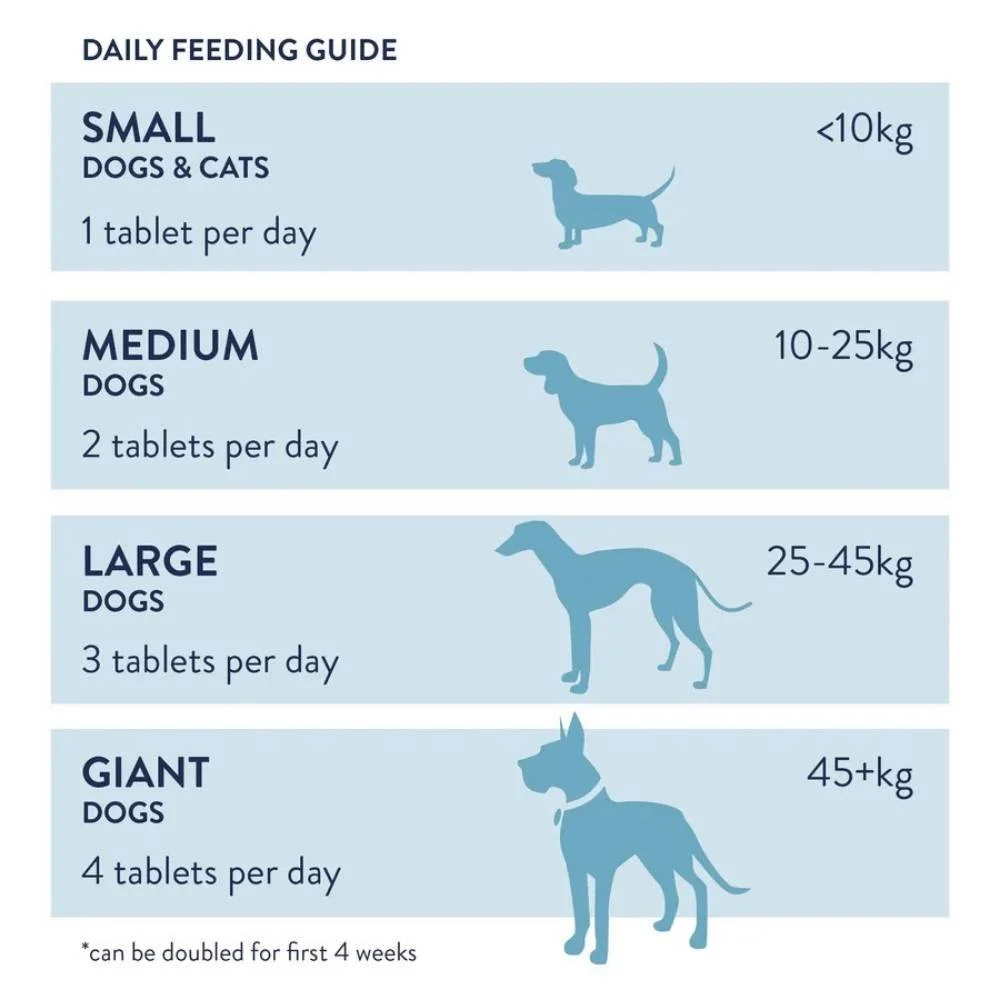 An infographic detailing the daily tablet guide for small, medium, large, and giant dogs and cats based on weight brackets.
