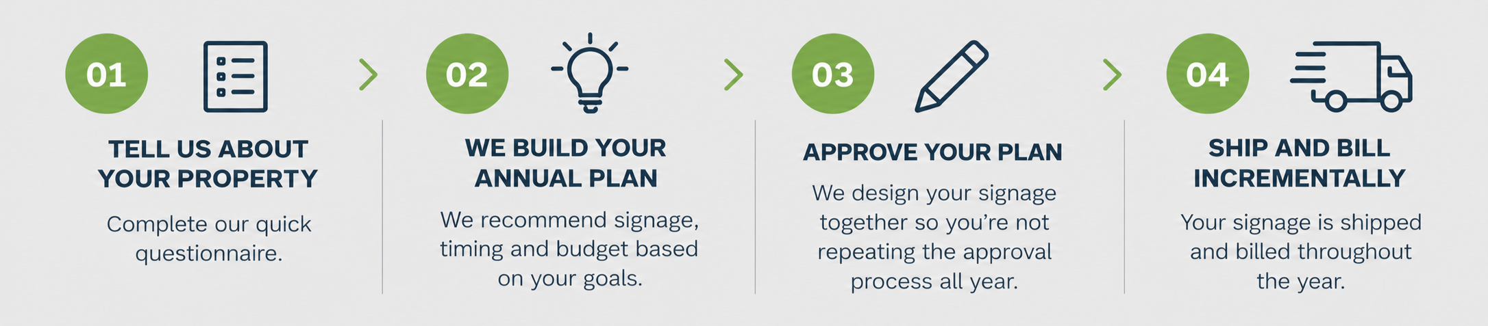 A four-step process guide for signage services with icons. Step 1: A checklist icon with text "Tell us about your property" and instructions to complete a quick questionnaire. Step 2: A lightbulb icon with text "We build your annual plan" and recommendations based on goals. Step 3: A pencil icon with text "Approve your plan" and collaboration on signage design. Step 4: A truck icon with text "Ship and bill incrementally" and notifications about shipping and billing throughout the year.