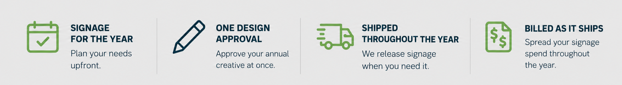 Four steps of a signage service process: 1. Signage for the year with a calendar icon, 2. One design approval with a pencil icon, 3. Shipped throughout the year with a delivery truck icon, 4. Billed as it ships with a dollar bill icon. Each step includes a brief description.