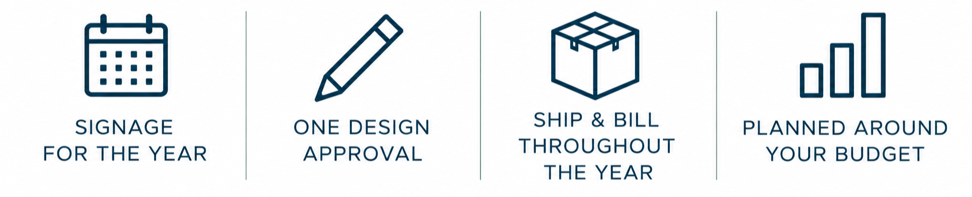Icons and text representing a business planning process: a calendar icon labeled 'Signage for the year,' a pencil icon labeled 'One design approval,' a shipping box icon labeled 'Ship & bill throughout the year,' and a bar chart icon labeled 'Planned around your budget.'