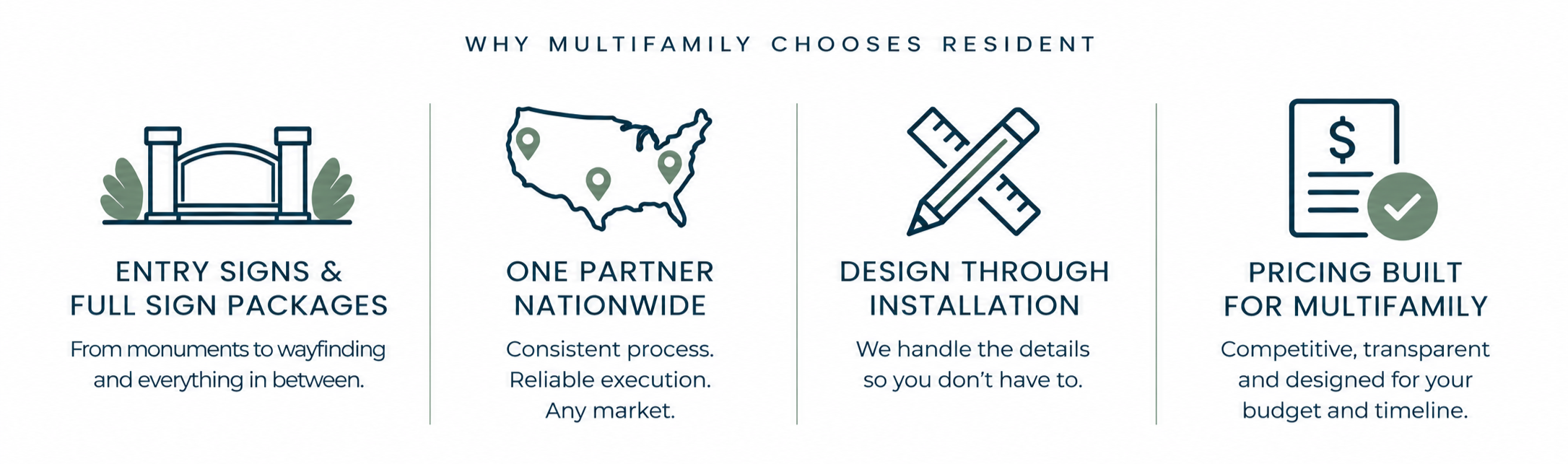 Infographic with the title 'Why Chooses Resident' displaying four sections: Entry signs & full sign packages with a gate icon, One partner nationwide with a U.S. map pinpointed, Design through installation with a pencil and ruler, Pricing built for multifamily with a document icon and checkmark.