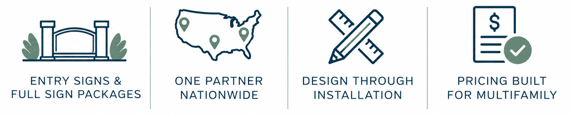 Graphic showcasing signage services with icons of entry signs, a map of the US with location pins, drawing tools, and a receipt with a checkmark, accompanied by text highlighting full sign packages, nationwide partner, design and installation, and built-in pricing for multifamily properties.