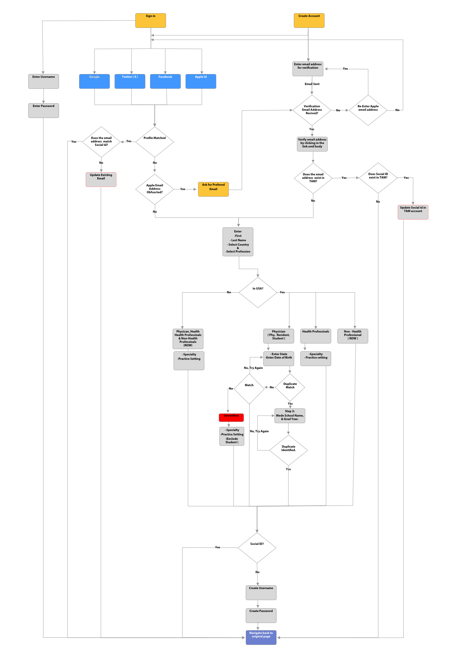 End-to-end sign-in and account creation flow diagram showing role-based identity paths, social login, verification logic, and reduced friction for physicians and health professionals.