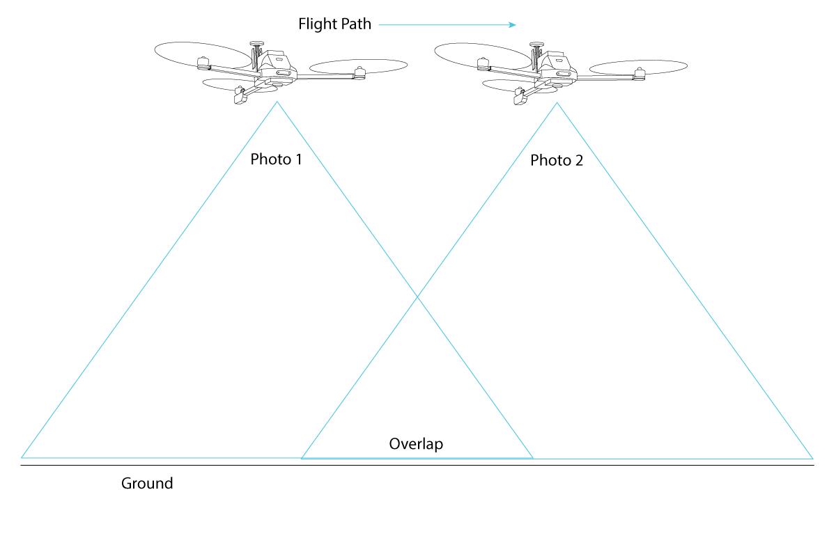 Diagram of two SwitchBlade-Elite drones flying to create image overlap for an aerial survey