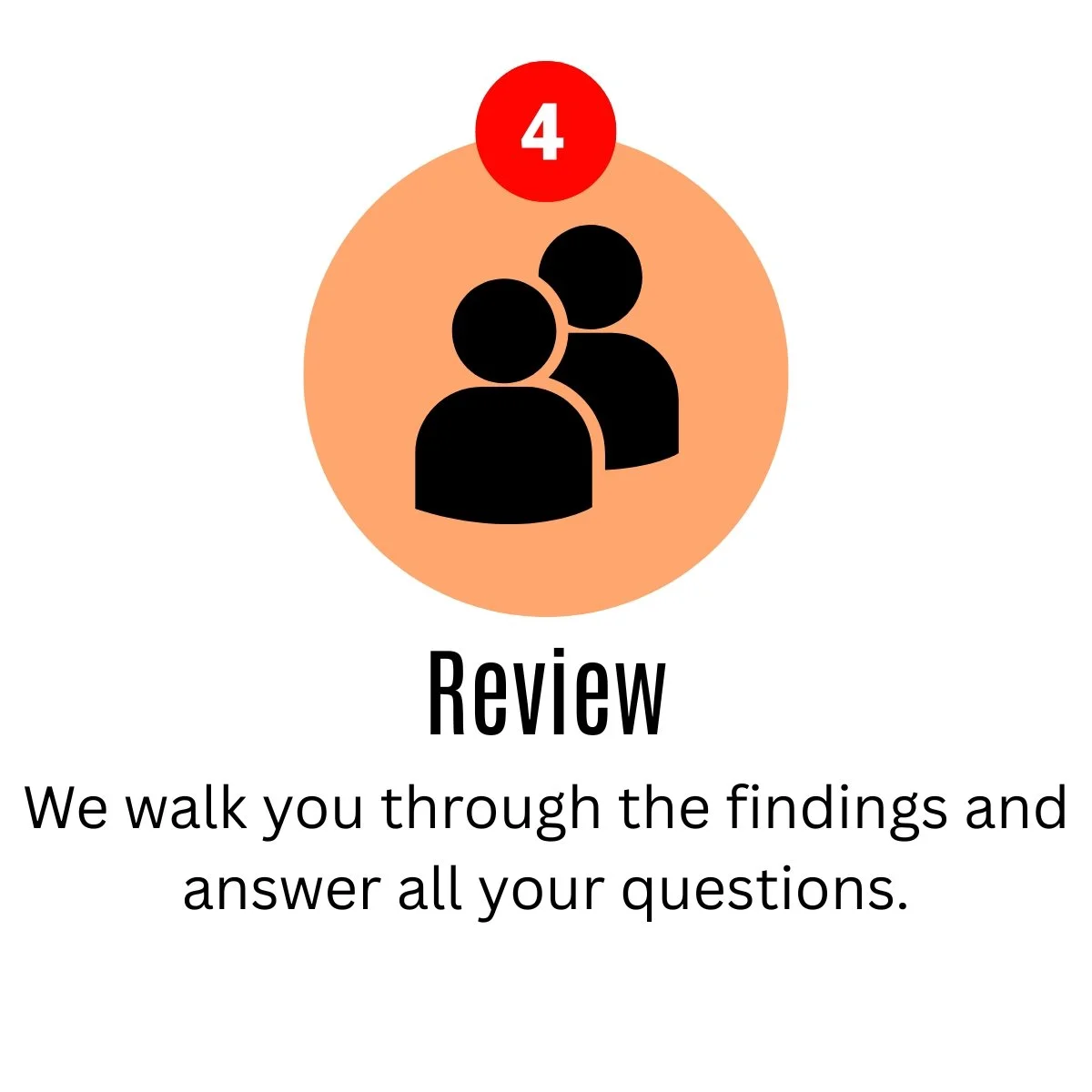 Icon of two people with a red badge displaying the number 4, labeled 'Review' with the description, 'We walk you through the findings and answer all your questions.'