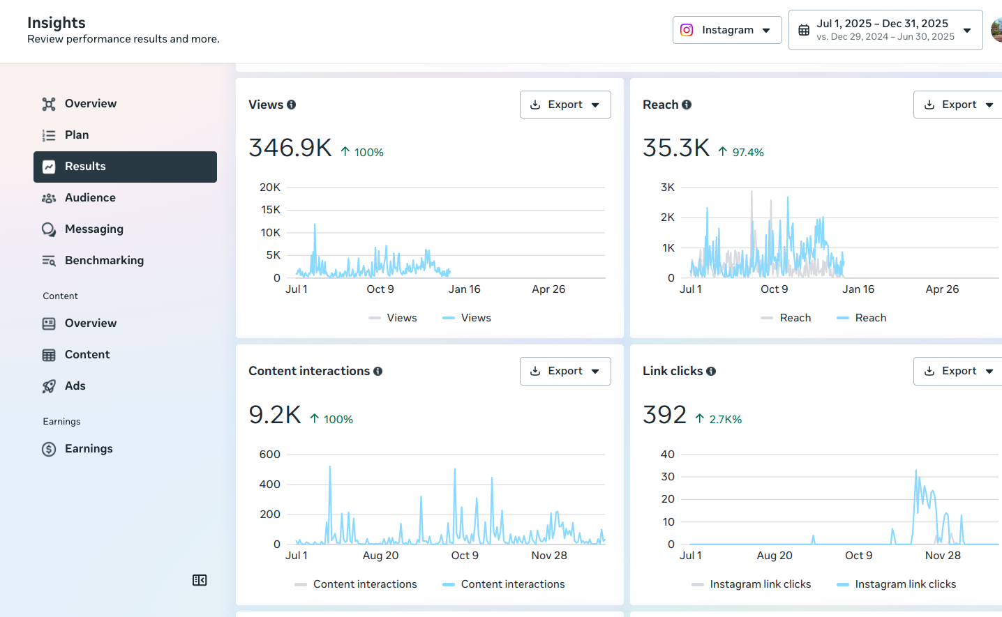 Taproom Coffee Instagram Insights (6 month overview)