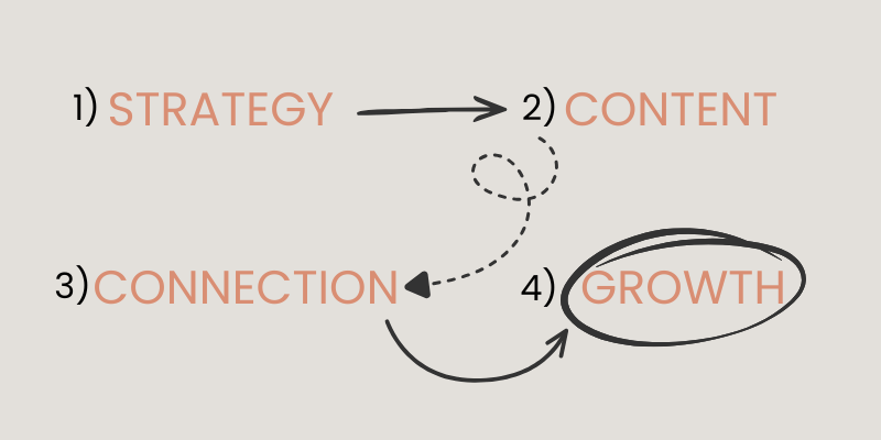 Strategy to Content to Connection to Growth