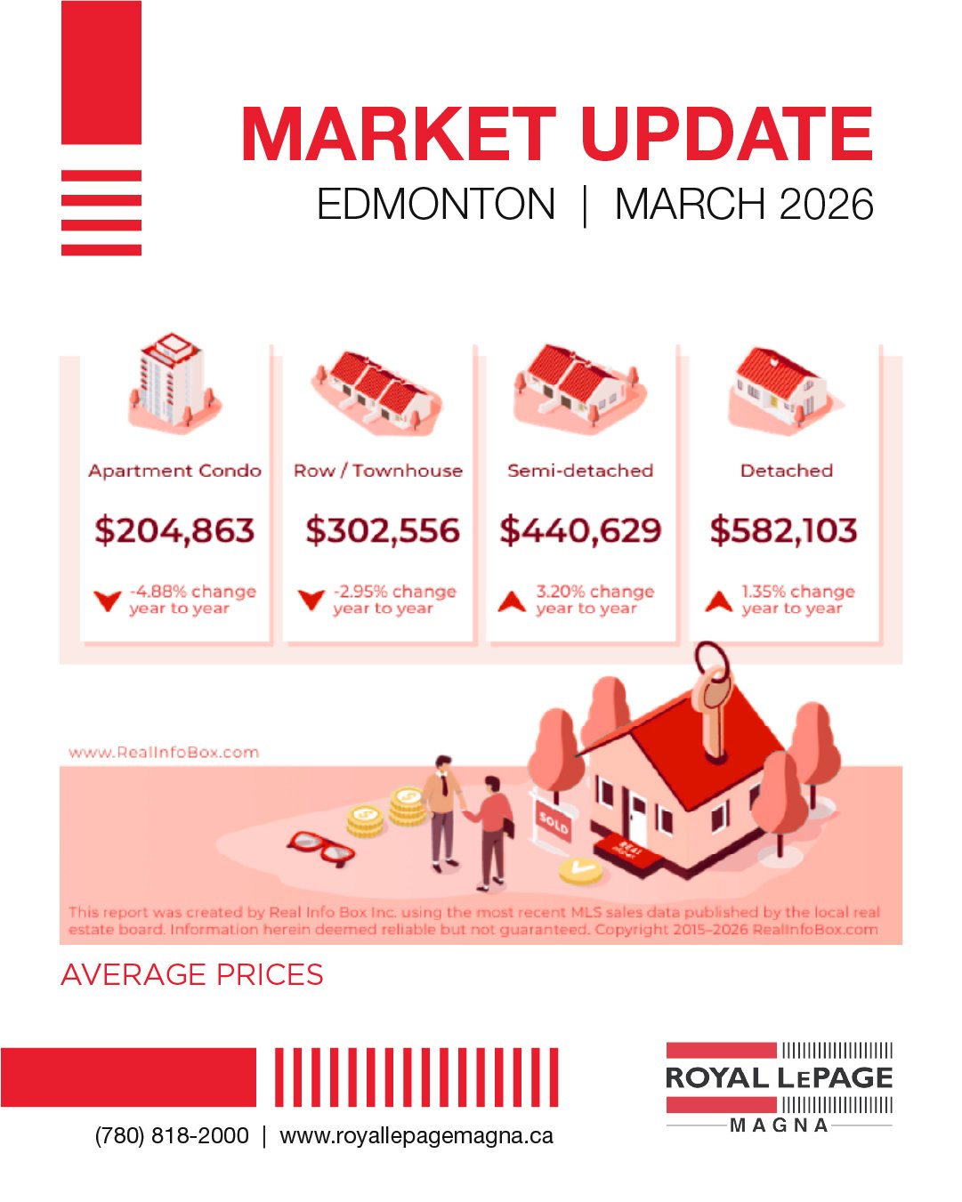 Edmonton Market Update &ndash; March 2026

The market is shifting&mdash;and here&rsquo;s what you need to know 👇

🏢 Condos: $204,863 ⬇️
🏘 Townhomes: $302,556 ⬇️
🏡 Semi-Detached: $440,629 ⬆️
🏠 Detached: $582,103 ⬆️

📌 The takeaway?
Low-density h