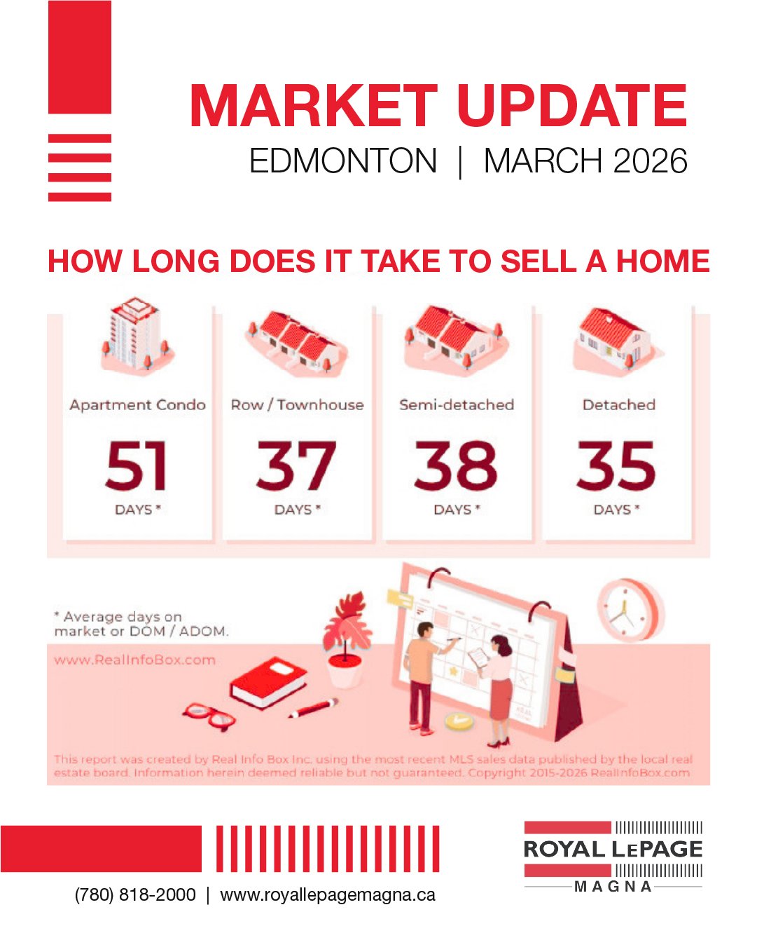 🏡 Edmonton Market Update &ndash; March 2026

Thinking of selling your home? Timing matters&mdash;and the latest data gives us a clear picture of what to expect ⏱️

📊 Average days on market:
&bull; Apartment Condos: 51 days
&bull; Row/Townhouses: 37