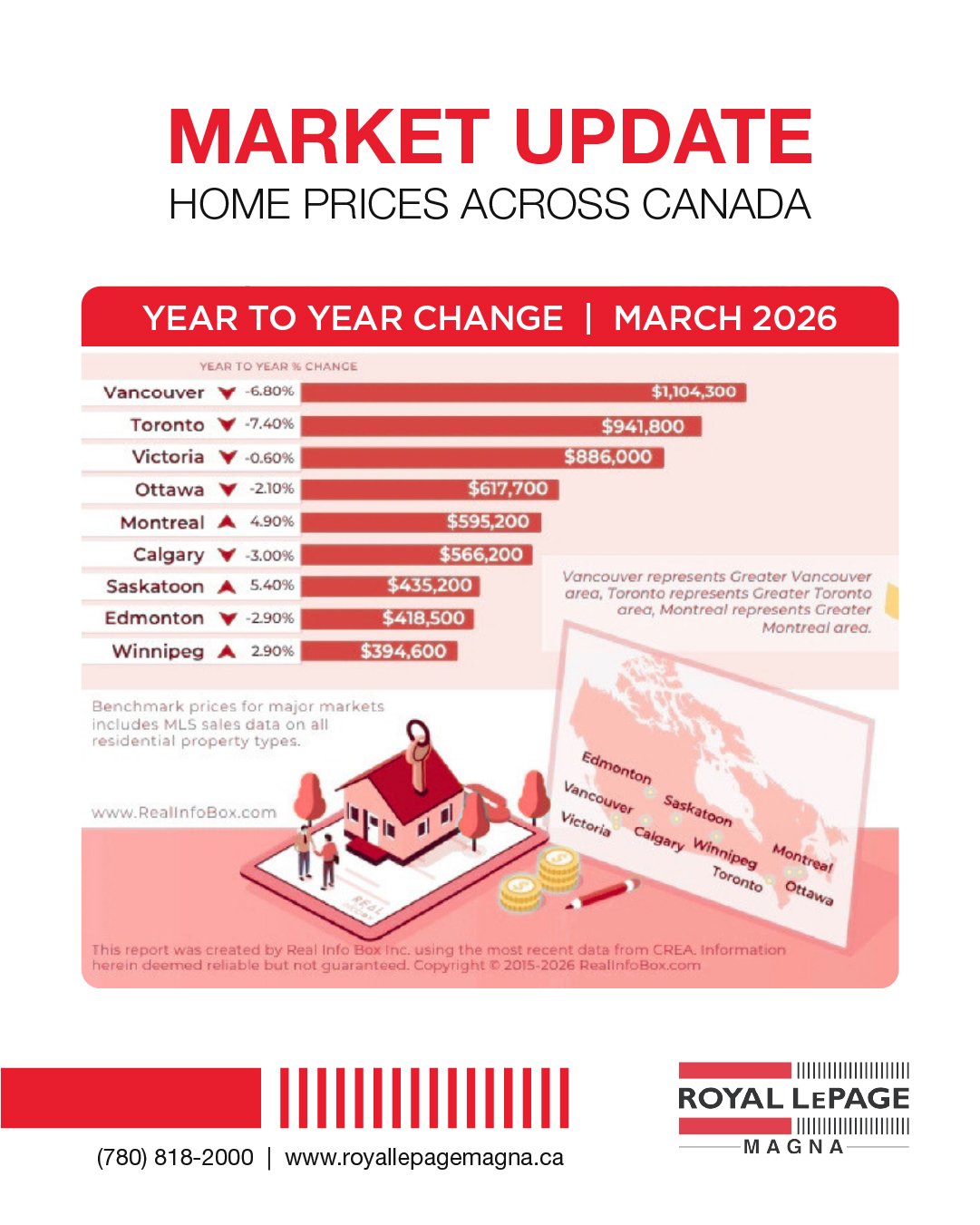 📊 Market Update &ndash; March 2026

Home prices across Canada are showing a market shift:

🔻 Toronto (-7.4%), Vancouver (-6.8%), Calgary (-3.0%), Edmonton (-2.9%)
🔺 Saskatoon (+5.4%), Montreal (+4.9%), Winnipeg (+2.9%)

💡 What This Means:
Buyers 