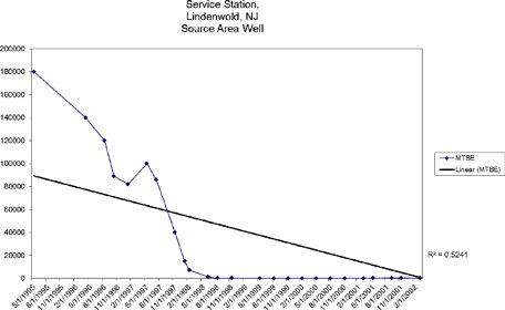 Gasoline Remediation with Air Sparge & SVE