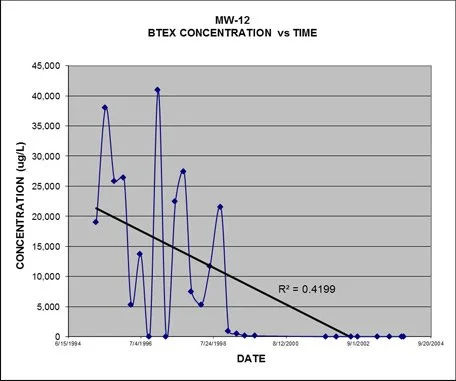Varsol Bioremediation with Bundled Technology