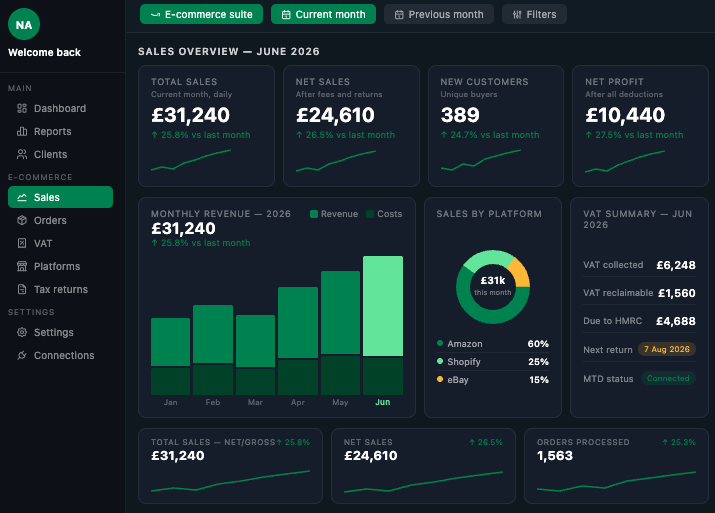 E-commerce dashboard displaying sales overview for June 2026 with total sales of £31,240, net sales of £24,610, 389 new customers, and net profit of £10,440. Includes revenue and cost charts, sales by platform pie chart, VAT summary, and order processing data.