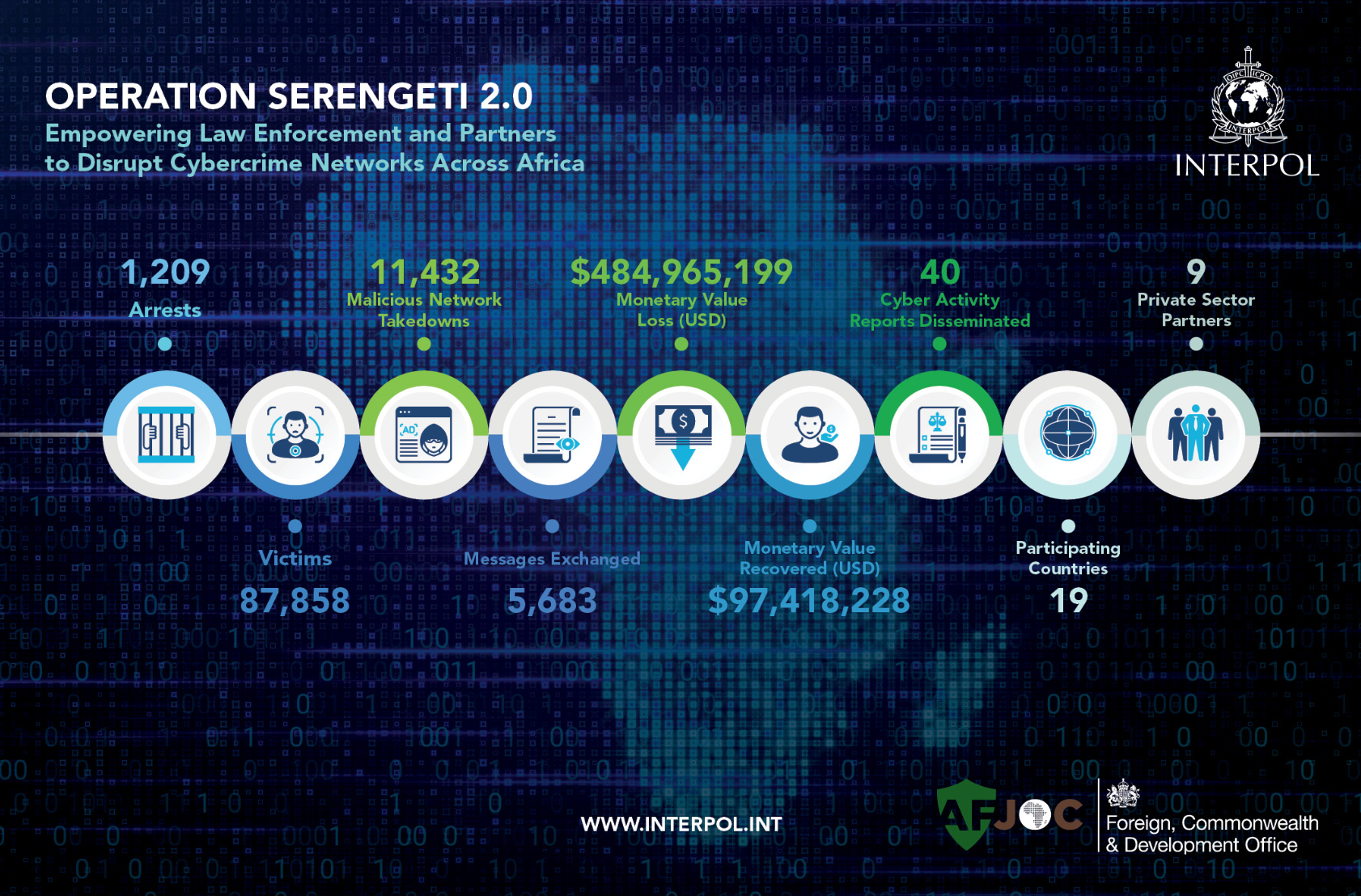 Cybercrime Sting Operation Lead To 260 Arrests Accross 14 African Nations
