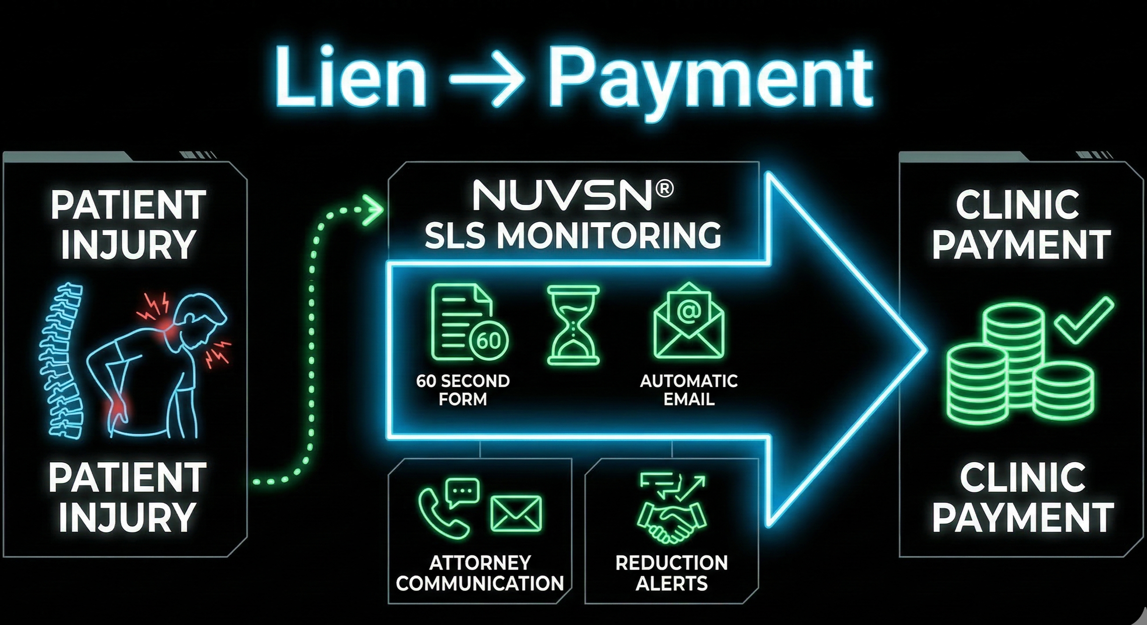 Diagram illustrating the process of linking injury reports to payment, showing patient injury data feeding into monitoring with forms and email notifications, leading to clinic and attorney payments.