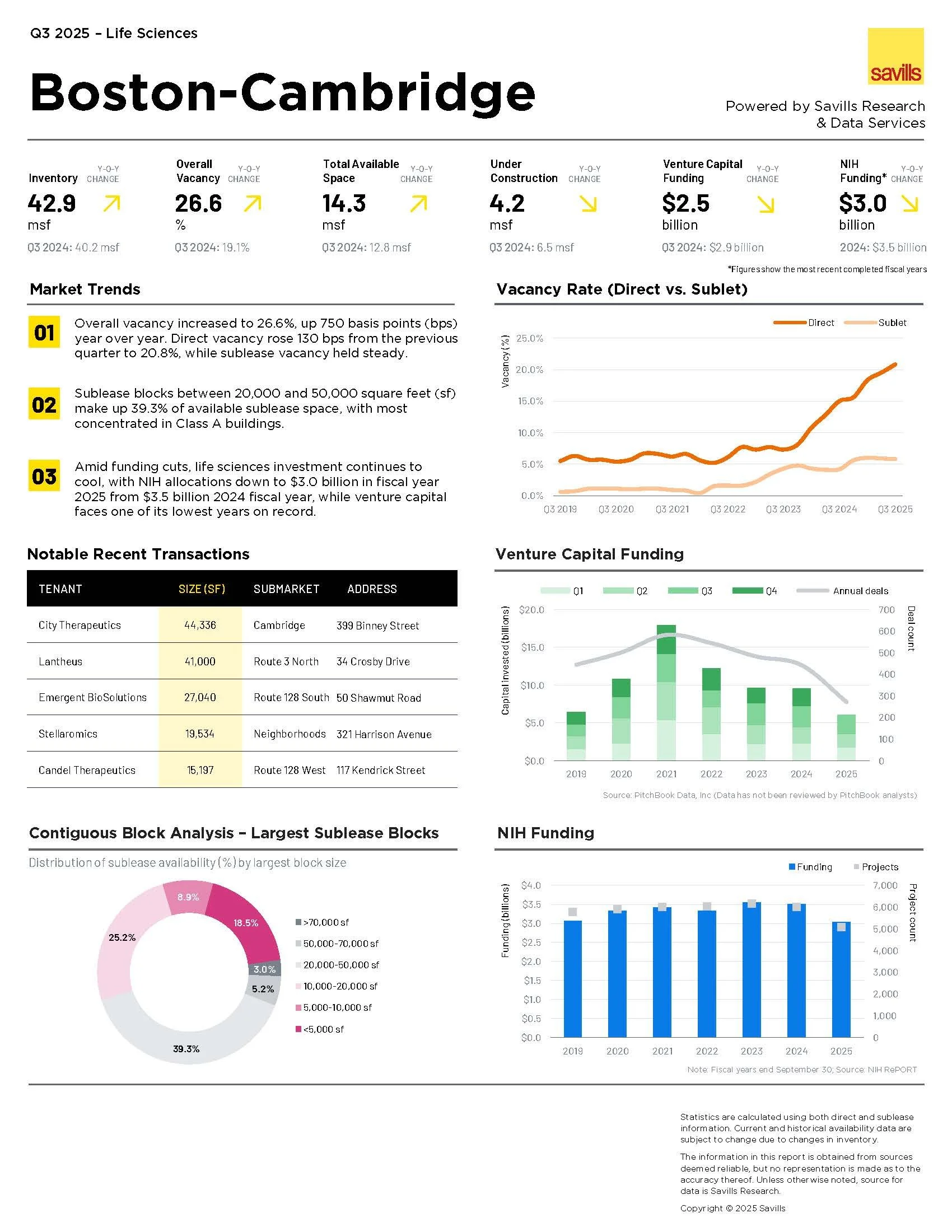 Greater Boston Life Sciences Report 2025 Q3 Savills.jpg