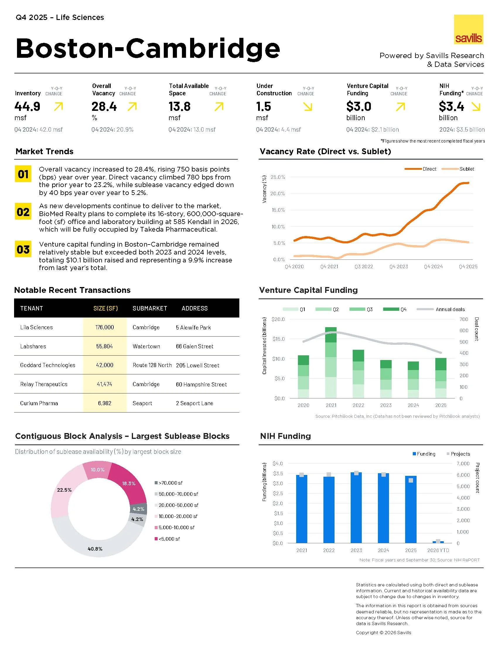 Greater Boston Life Sciences Report 2025 Q4 Savills.jpg