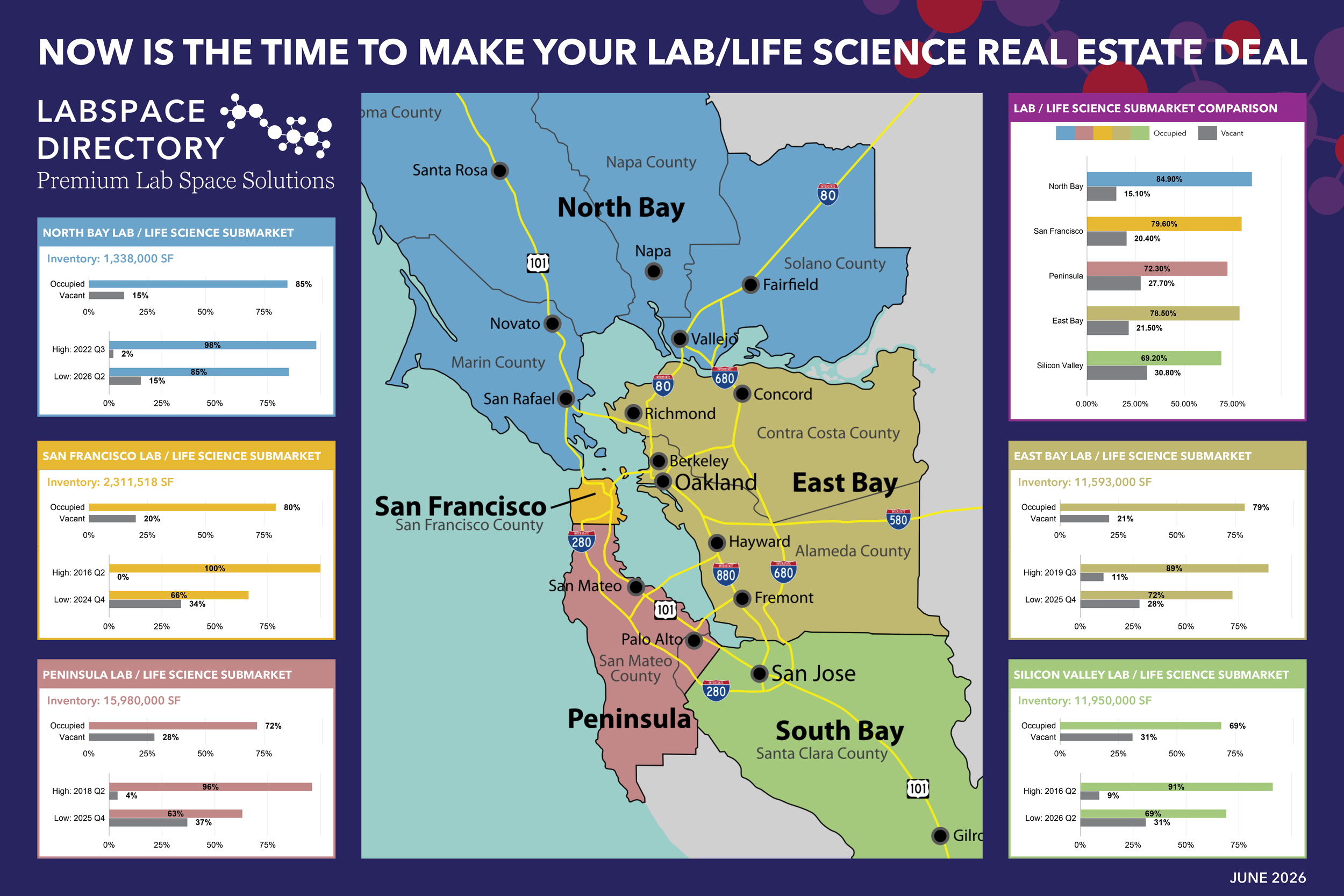 San Francisco / East Bay Region Lab & Life Science Submarket Inventory, Occupancy, and Vacancy - Updated June 2026