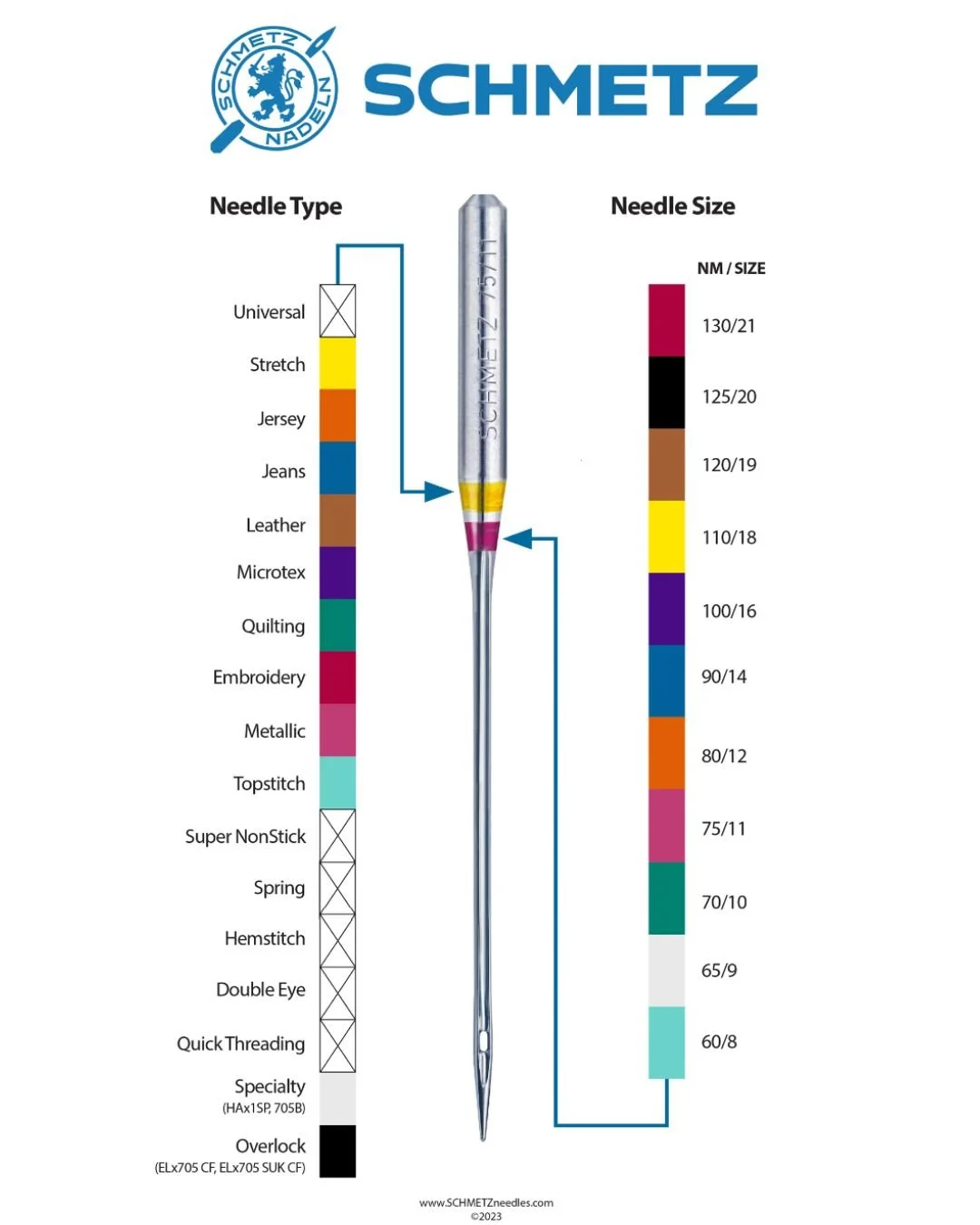 Needles and Thread Demystified