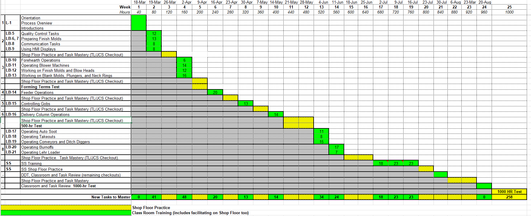 This image shows a detailed project schedule or timeline in a spreadsheet format, including tasks and training sessions with color-coded bars and numbers indicating time durations. The schedule is divided into weeks and days, covering a span of several weeks.