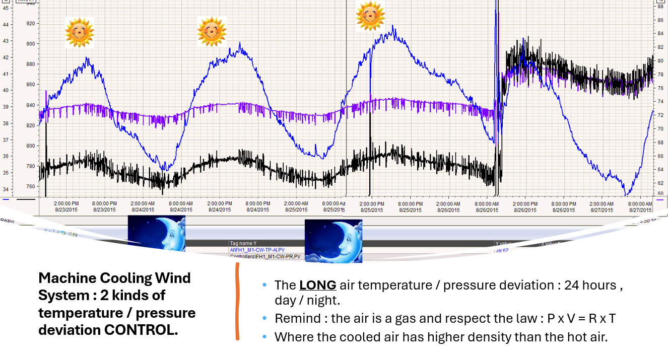Graph showing long-term air temperature and pressure deviations over 24 hours, with icons of the sun indicating daytime periods. The chart includes annotations about air gas laws and the density of cooled versus hot air, related to a machine cooling wind system.