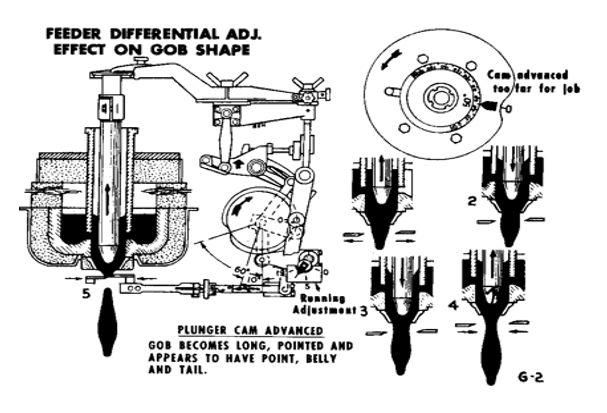 Diagram of a feeder differential adjustment system for gob shaping in a manufacturing process, showing components and cam adjustments. Gob for the Job